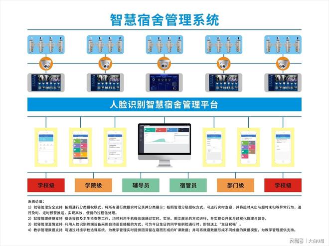 后勤服務黑科技“大白U幫” 高校全功能數(shù)智化公寓解決方案